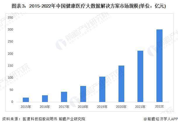 竞博APP：2023 年中国健康医疗大数据市场现状分析 健康医疗大数据价值有待挖掘(图3)